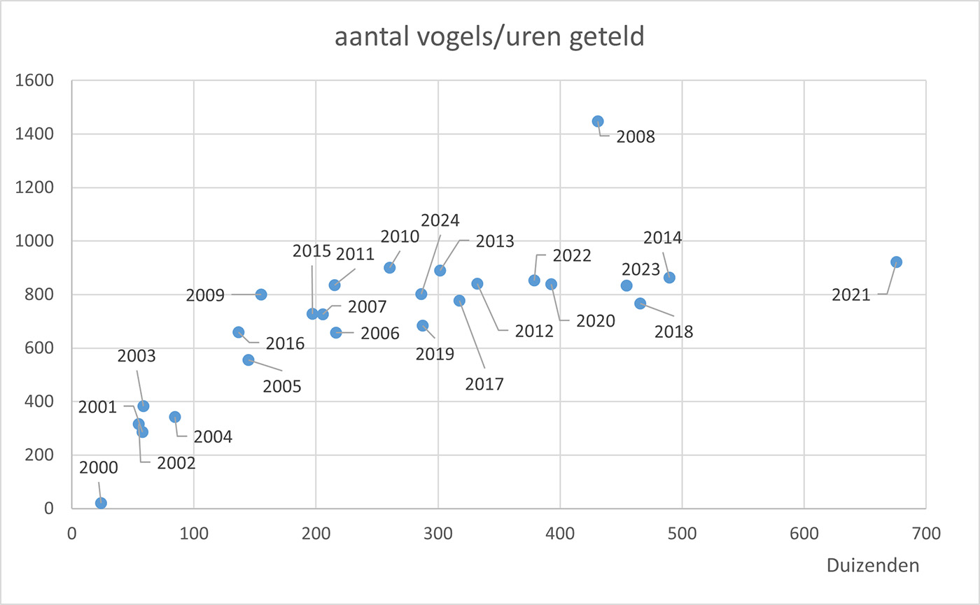 Aantal vogels / uren geteld Aantal vogels / uren geteld