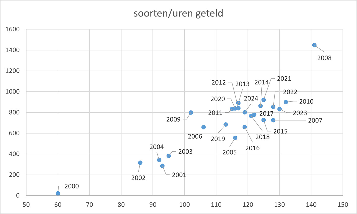 Soorten / uren geteld Soorten / uren geteld